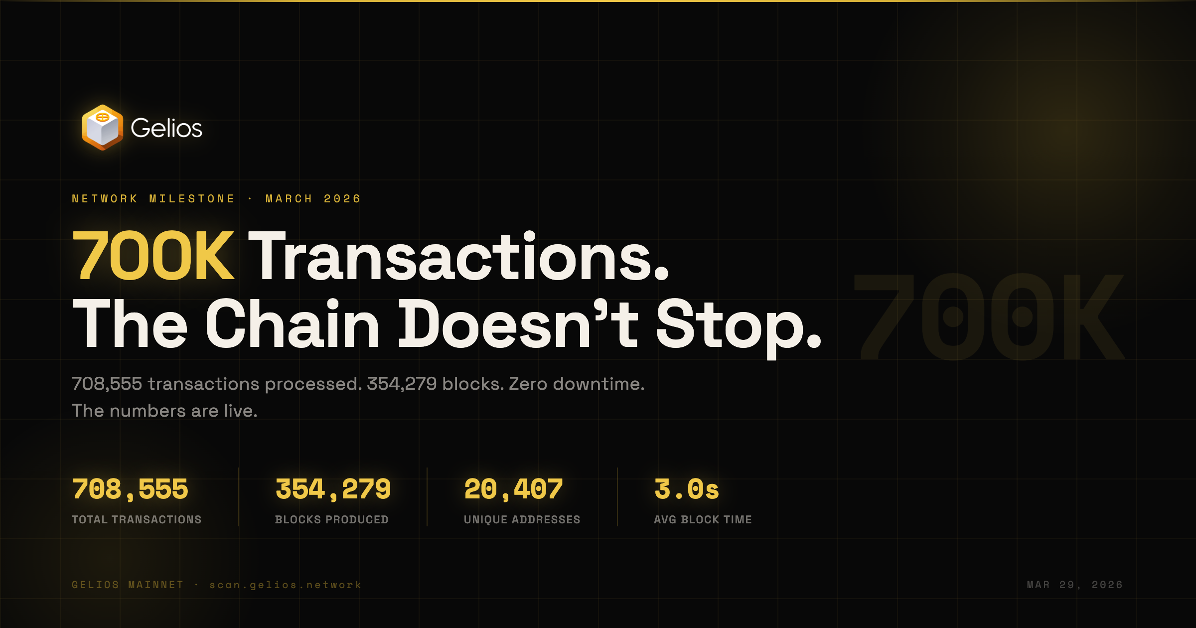 700K Transactions. The Network Doesn't Slow Down.