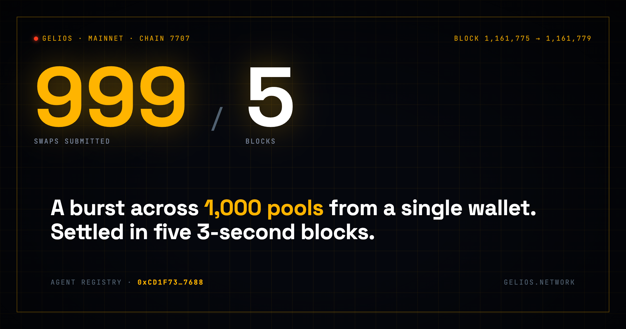 999 Swaps. Five Blocks. One On-Chain Agent Registry.