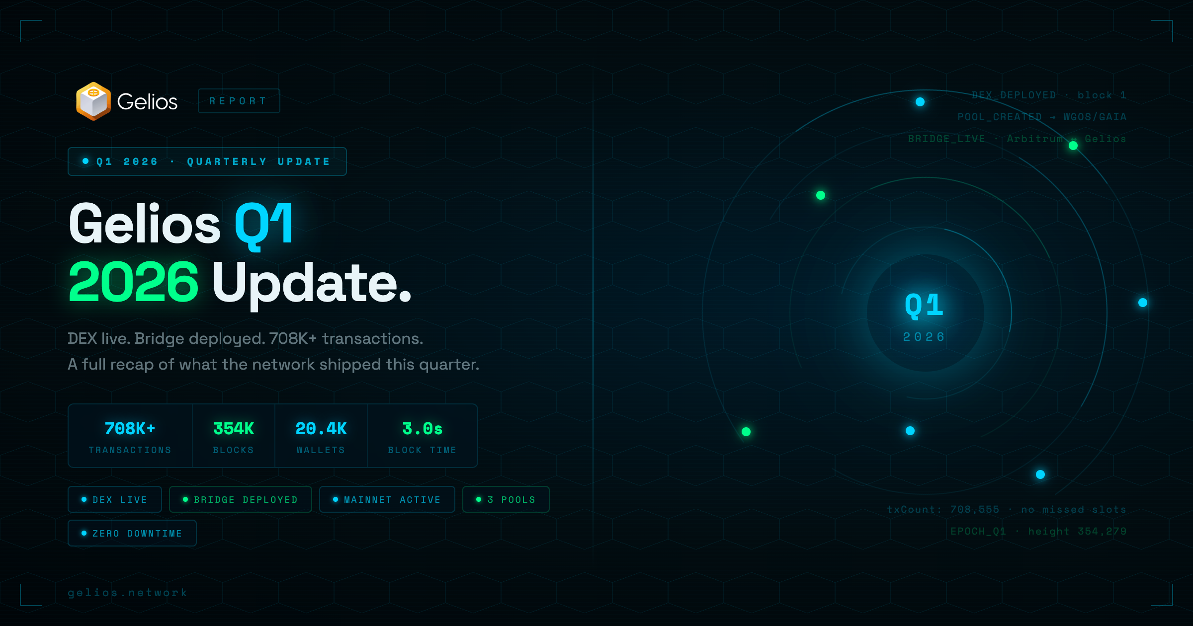 Gelios Q1 2026 Update